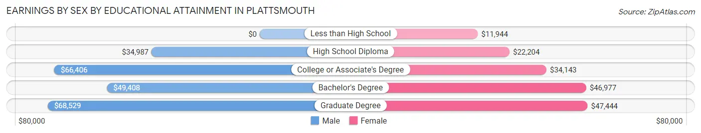 Earnings by Sex by Educational Attainment in Plattsmouth