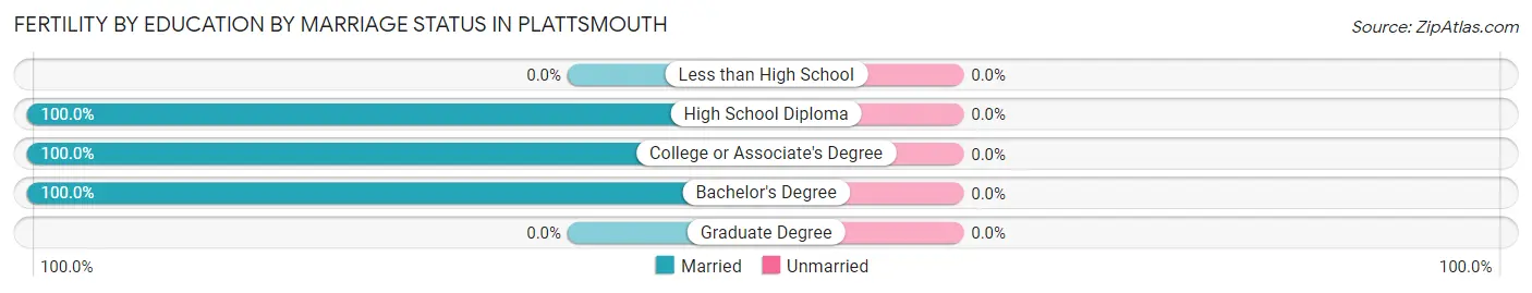 Female Fertility by Education by Marriage Status in Plattsmouth