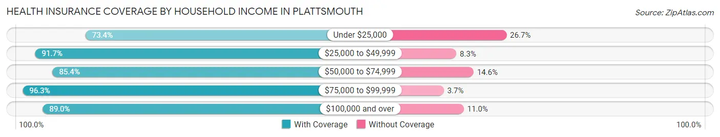 Health Insurance Coverage by Household Income in Plattsmouth