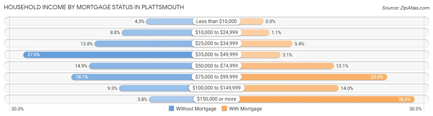 Household Income by Mortgage Status in Plattsmouth