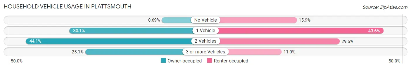 Household Vehicle Usage in Plattsmouth