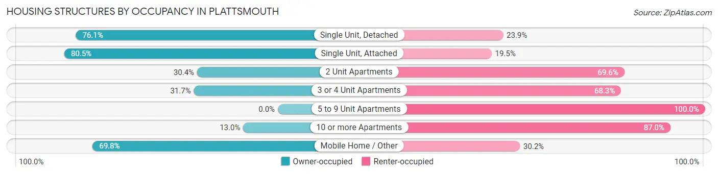 Housing Structures by Occupancy in Plattsmouth