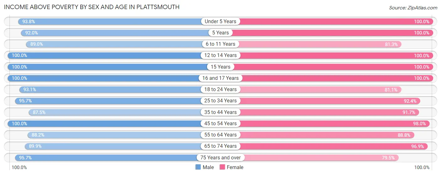 Income Above Poverty by Sex and Age in Plattsmouth