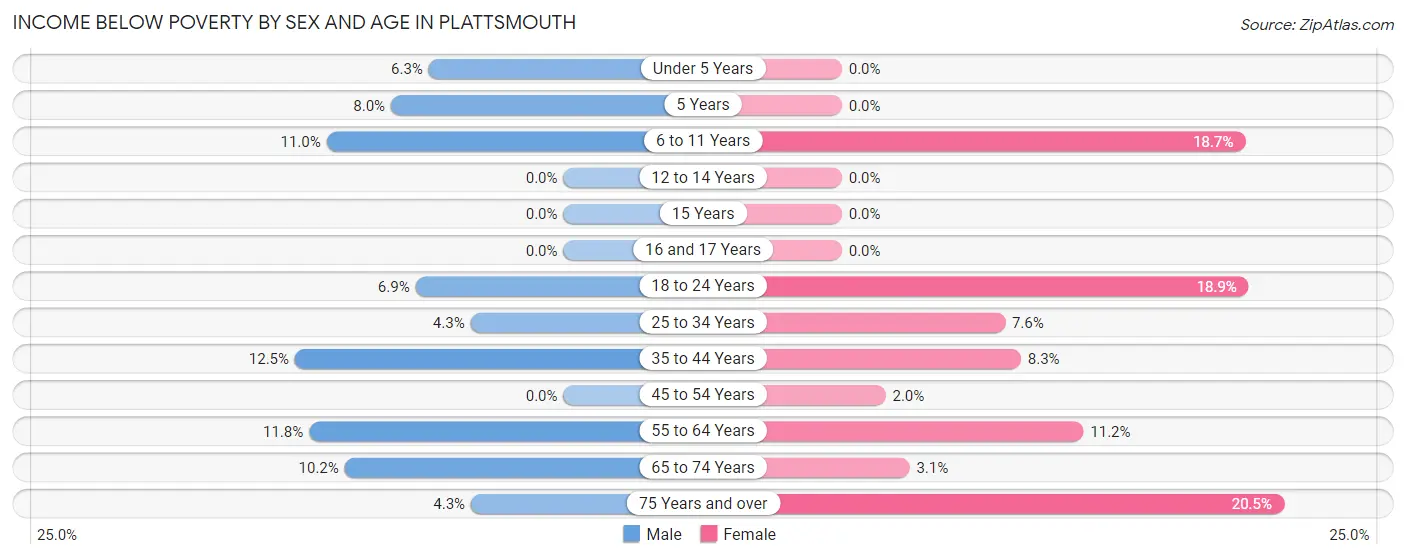 Income Below Poverty by Sex and Age in Plattsmouth