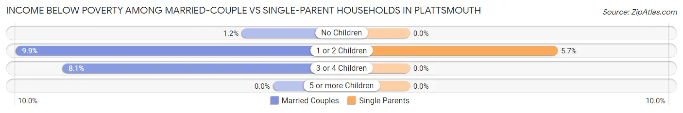 Income Below Poverty Among Married-Couple vs Single-Parent Households in Plattsmouth