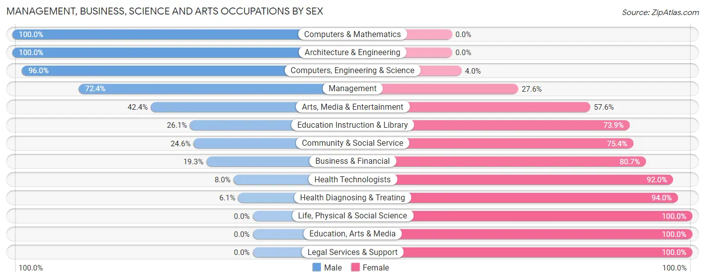 Management, Business, Science and Arts Occupations by Sex in Plattsmouth