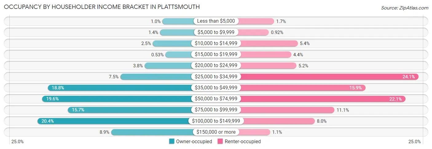 Occupancy by Householder Income Bracket in Plattsmouth