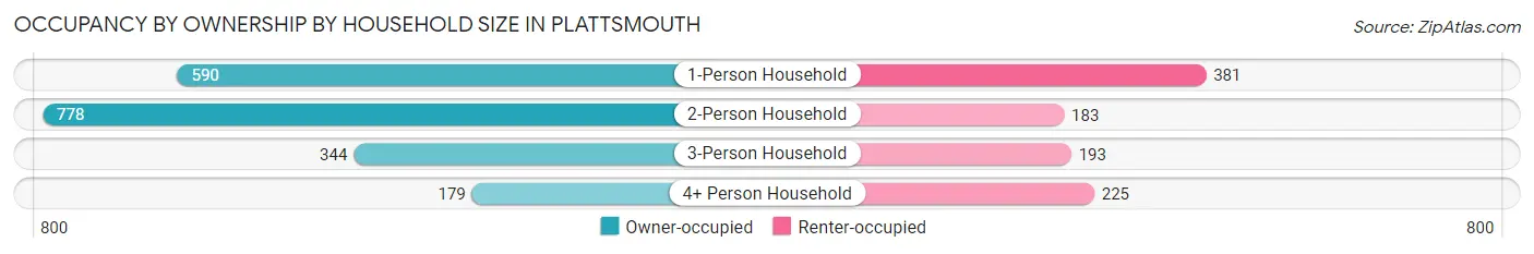 Occupancy by Ownership by Household Size in Plattsmouth