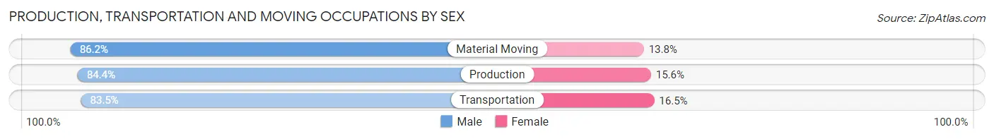Production, Transportation and Moving Occupations by Sex in Plattsmouth
