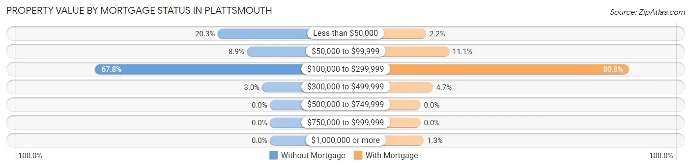Property Value by Mortgage Status in Plattsmouth