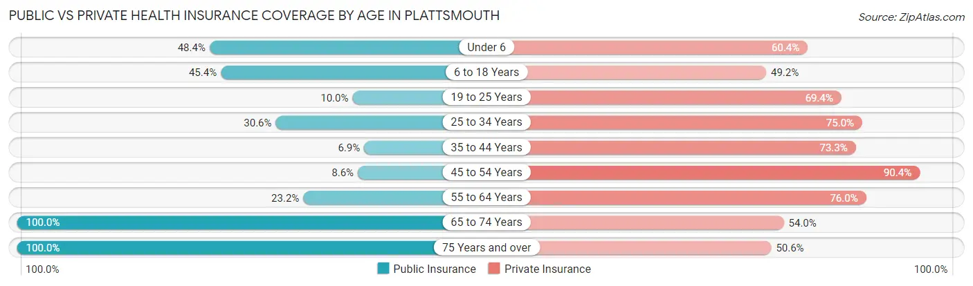 Public vs Private Health Insurance Coverage by Age in Plattsmouth