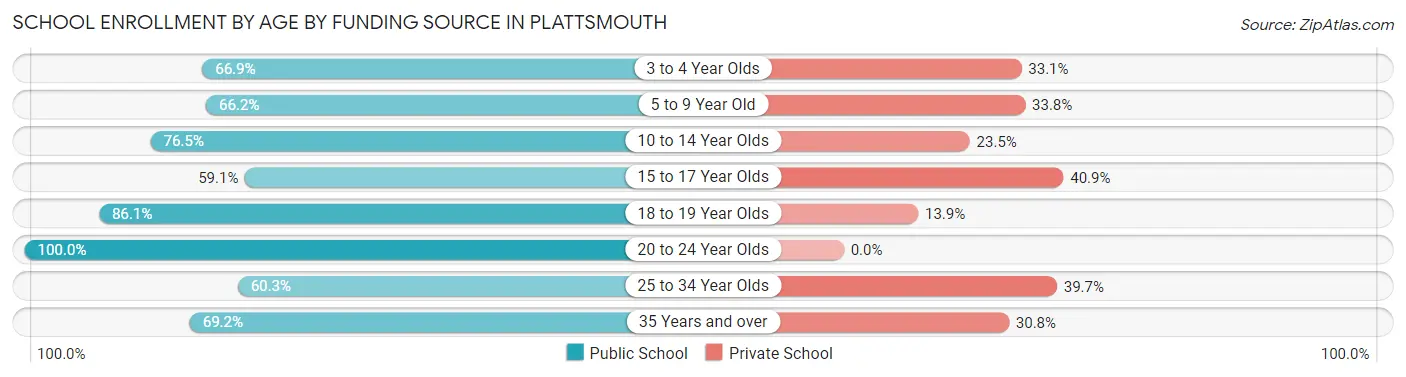 School Enrollment by Age by Funding Source in Plattsmouth