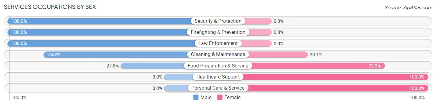 Services Occupations by Sex in Plattsmouth
