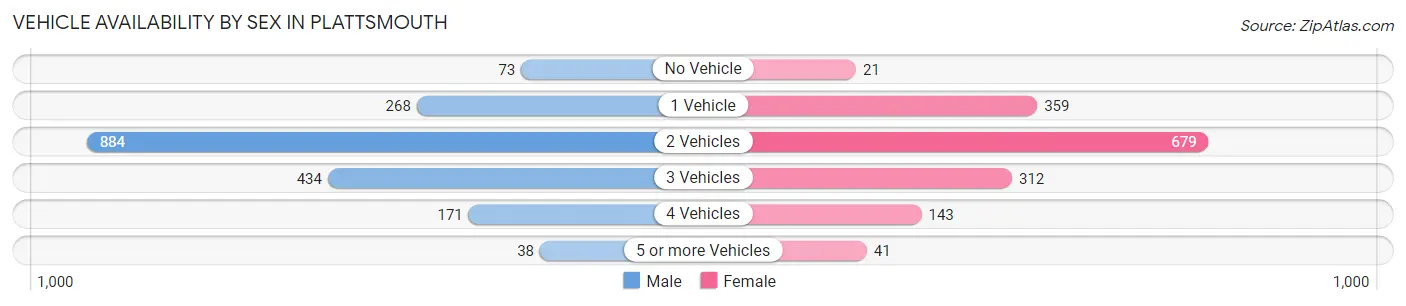 Vehicle Availability by Sex in Plattsmouth