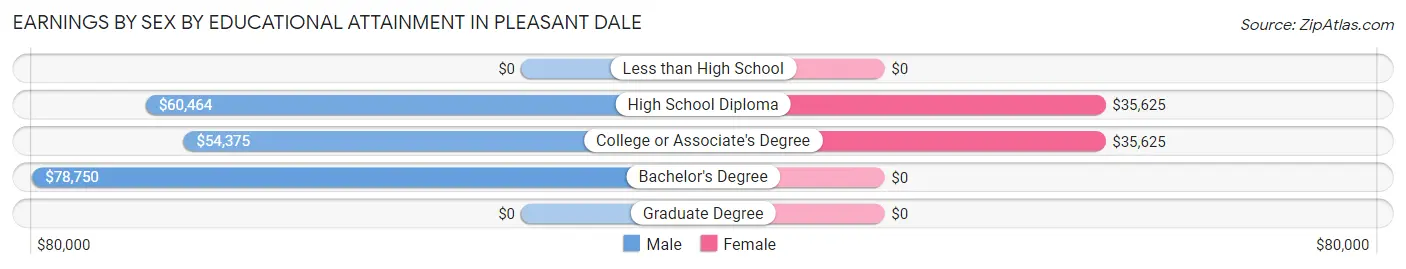 Earnings by Sex by Educational Attainment in Pleasant Dale