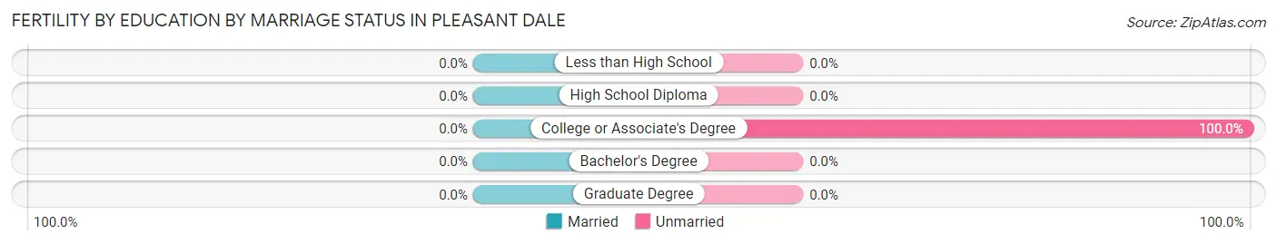 Female Fertility by Education by Marriage Status in Pleasant Dale