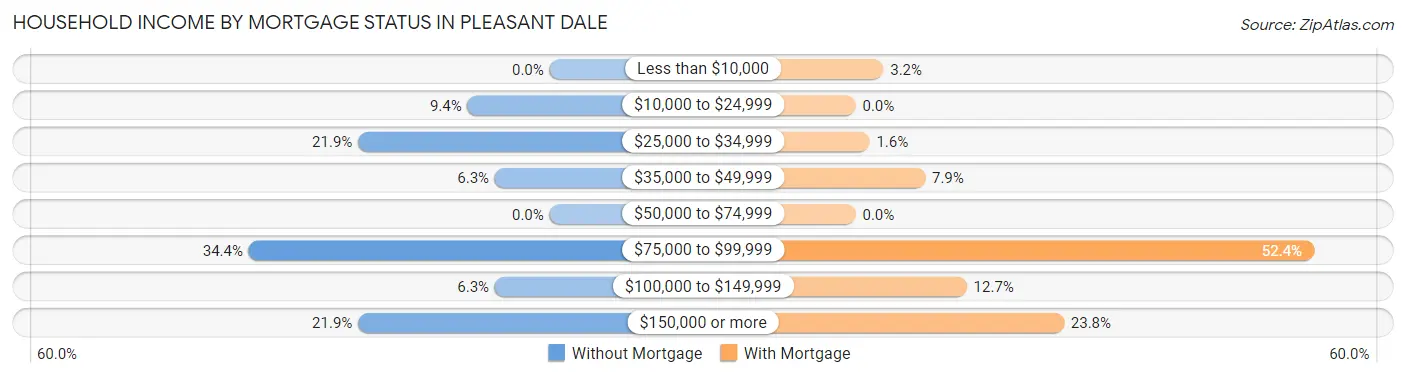 Household Income by Mortgage Status in Pleasant Dale