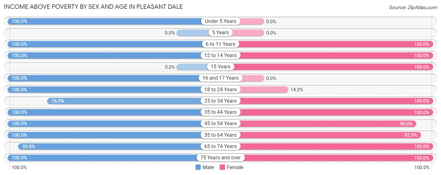 Income Above Poverty by Sex and Age in Pleasant Dale