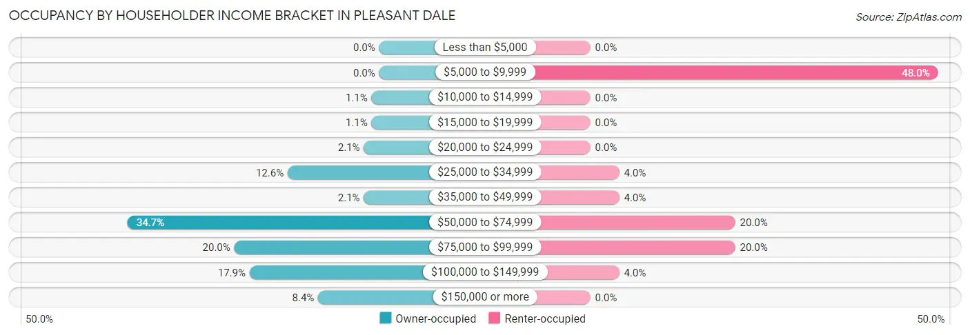 Occupancy by Householder Income Bracket in Pleasant Dale