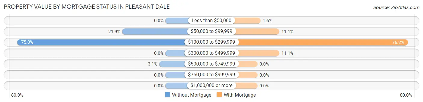 Property Value by Mortgage Status in Pleasant Dale