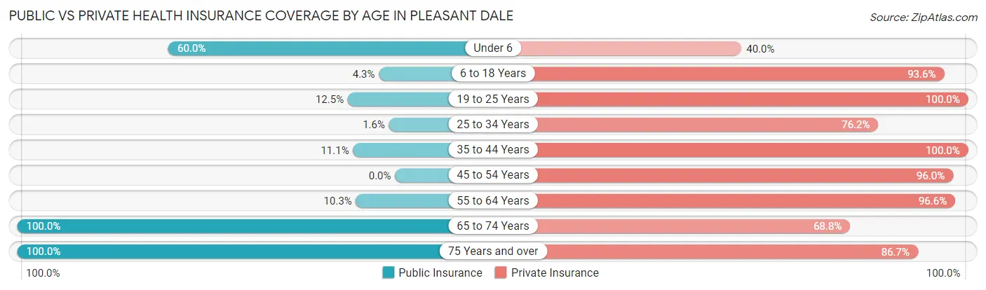 Public vs Private Health Insurance Coverage by Age in Pleasant Dale