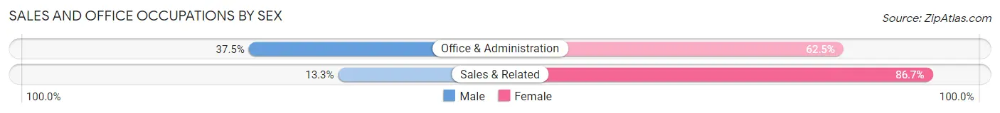Sales and Office Occupations by Sex in Pleasant Dale