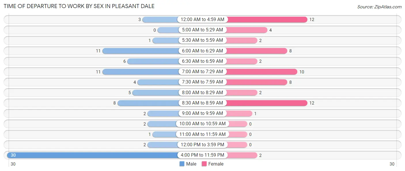 Time of Departure to Work by Sex in Pleasant Dale