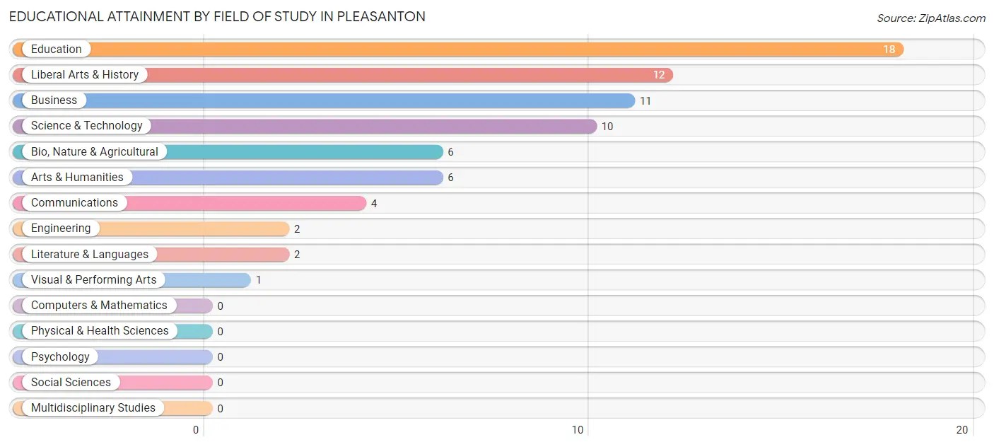 Educational Attainment by Field of Study in Pleasanton