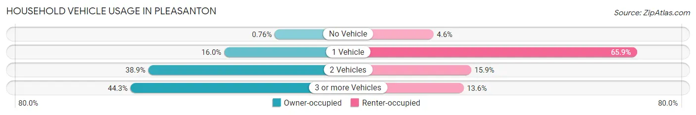 Household Vehicle Usage in Pleasanton