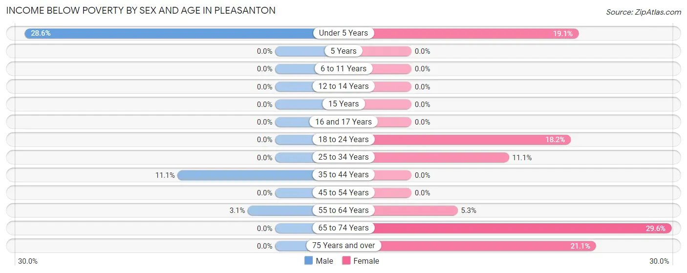 Income Below Poverty by Sex and Age in Pleasanton