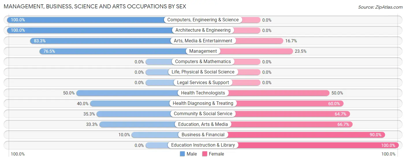 Management, Business, Science and Arts Occupations by Sex in Pleasanton