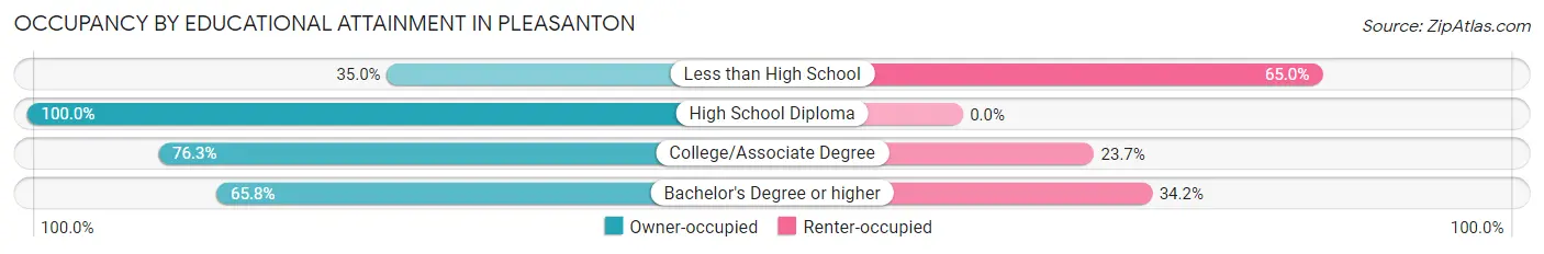 Occupancy by Educational Attainment in Pleasanton