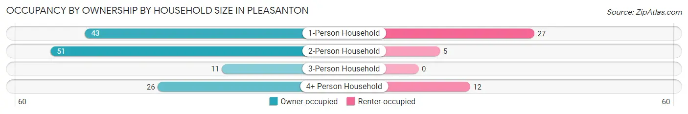 Occupancy by Ownership by Household Size in Pleasanton