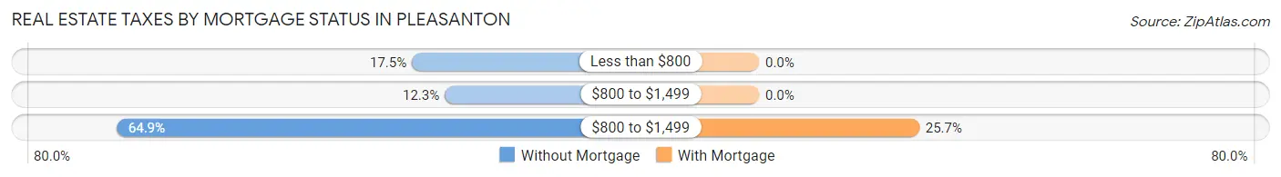 Real Estate Taxes by Mortgage Status in Pleasanton
