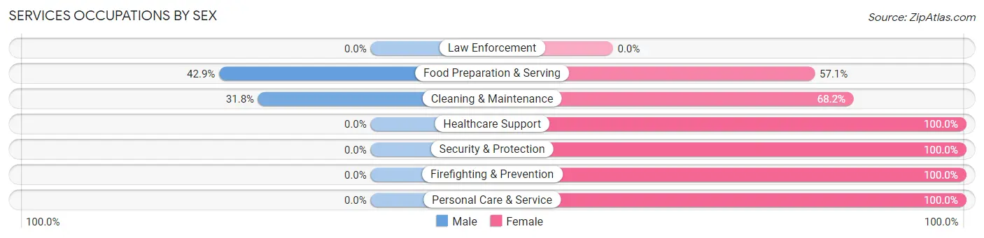 Services Occupations by Sex in Pleasanton