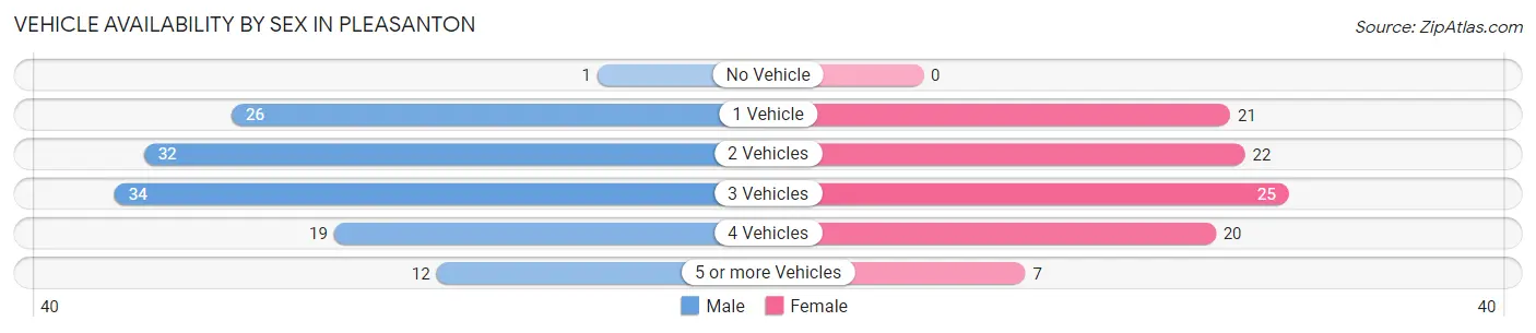 Vehicle Availability by Sex in Pleasanton
