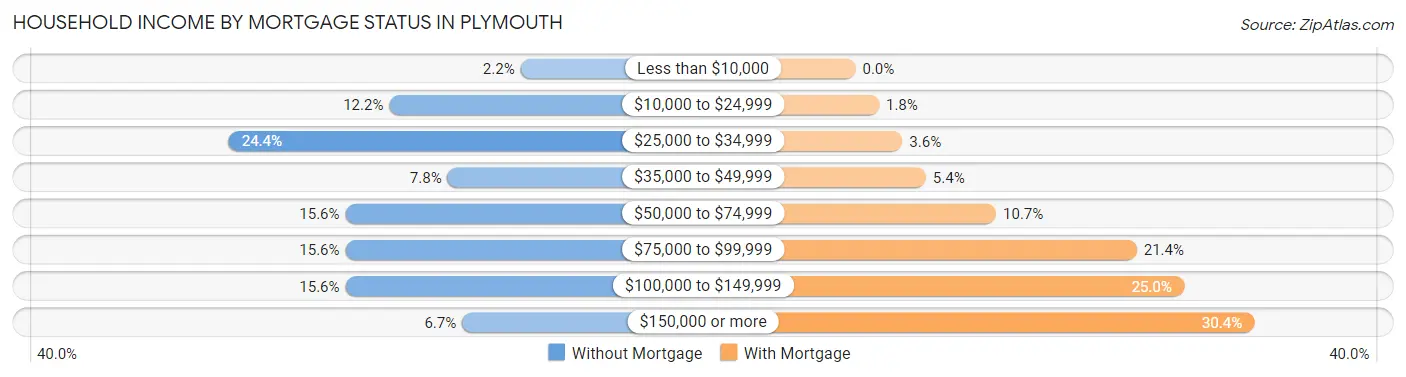 Household Income by Mortgage Status in Plymouth