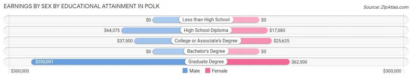 Earnings by Sex by Educational Attainment in Polk