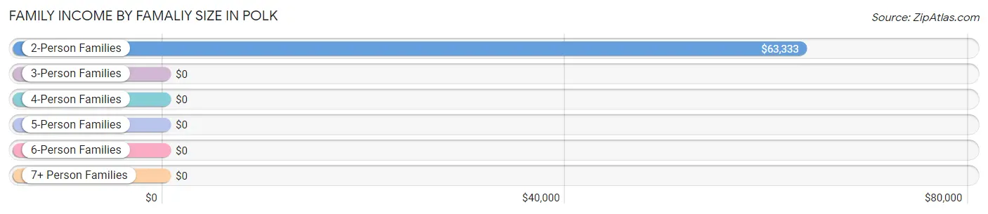 Family Income by Famaliy Size in Polk