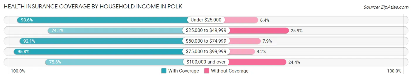 Health Insurance Coverage by Household Income in Polk