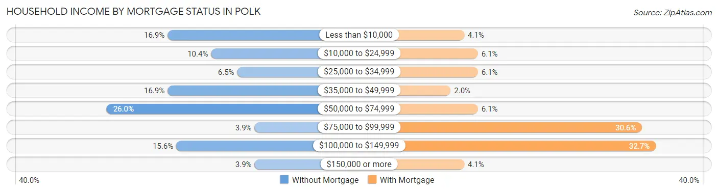 Household Income by Mortgage Status in Polk