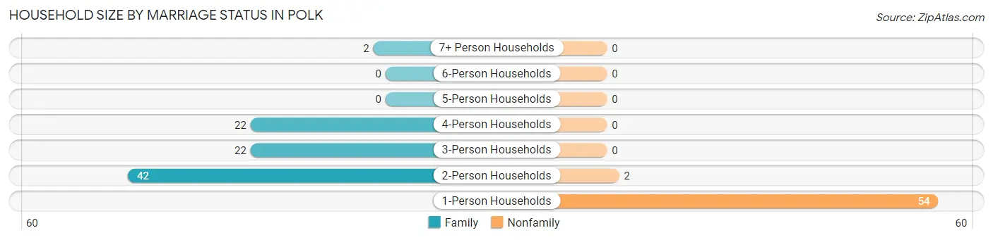 Household Size by Marriage Status in Polk