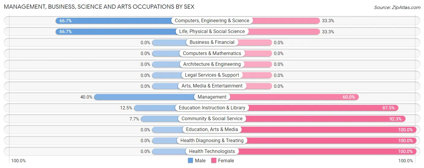 Management, Business, Science and Arts Occupations by Sex in Polk