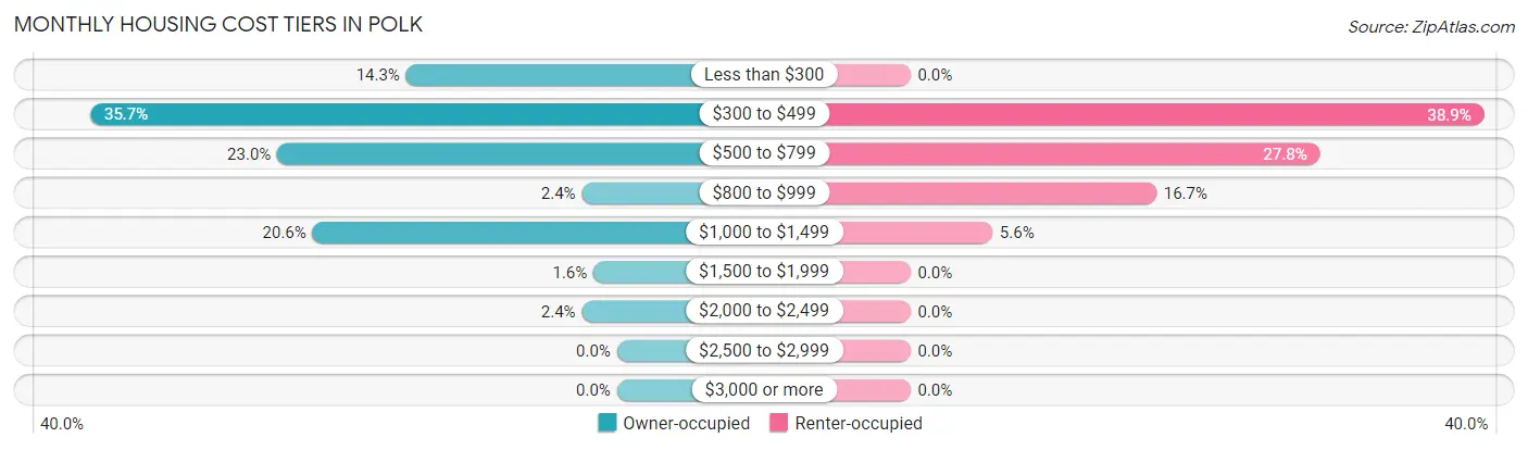 Monthly Housing Cost Tiers in Polk