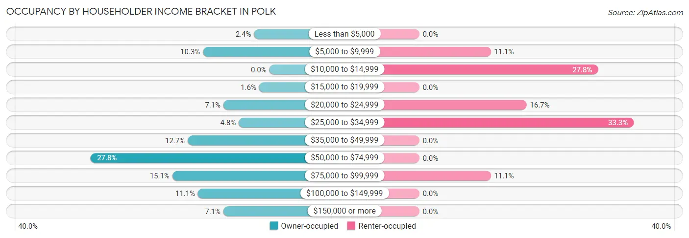 Occupancy by Householder Income Bracket in Polk