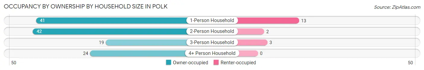 Occupancy by Ownership by Household Size in Polk