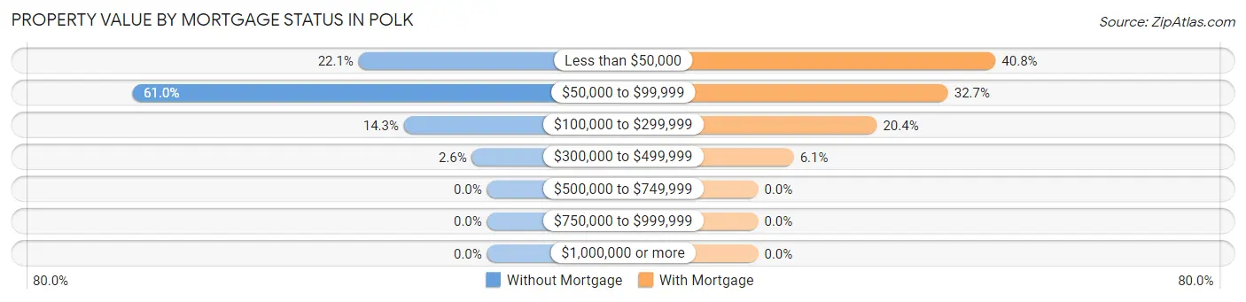 Property Value by Mortgage Status in Polk