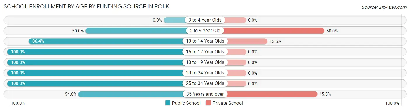 School Enrollment by Age by Funding Source in Polk