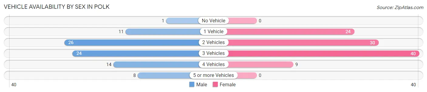 Vehicle Availability by Sex in Polk
