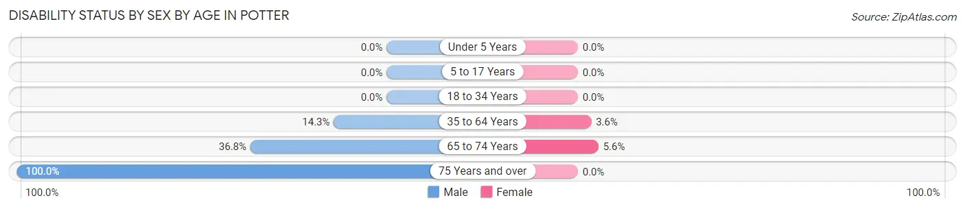 Disability Status by Sex by Age in Potter